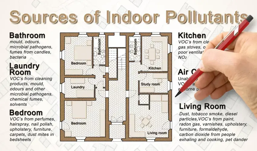 graphic listing sources of indoor air pollutants