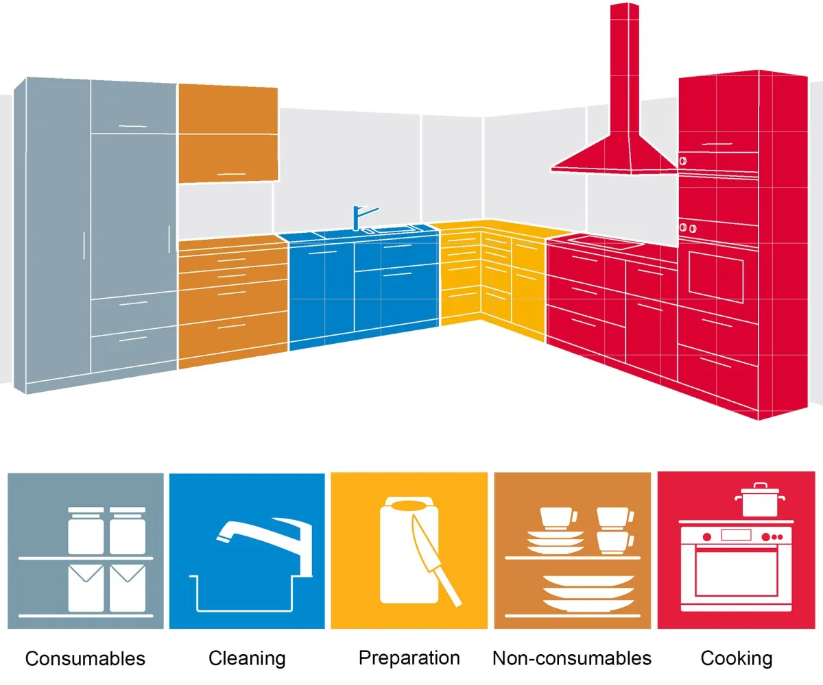 L-shaped kitchen layout demonstrating zoned design